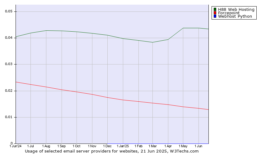 Historical trends in the usage of H88 Web Hosting vs. Forcepoint vs. Webhost Python