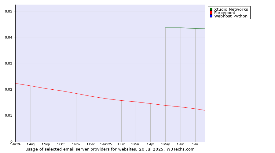 Historical trends in the usage of Xtudio Networks vs. Forcepoint vs. Webhost Python