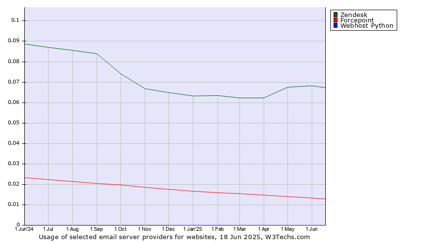 Historical trends in the usage of Zendesk vs. Forcepoint vs. Webhost Python