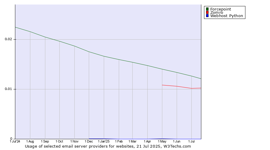 Historical trends in the usage of Forcepoint vs. Zomro vs. Webhost Python