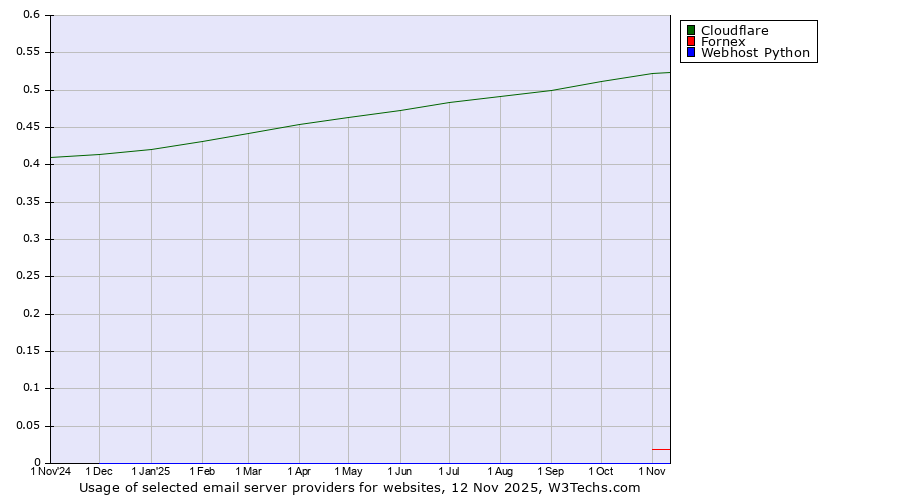 Historical trends in the usage of Cloudflare vs. Fornex vs. Webhost Python