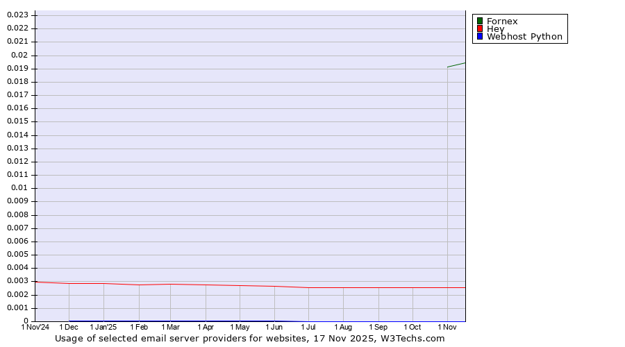 Historical trends in the usage of Fornex vs. Hey vs. Webhost Python