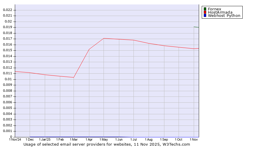 Historical trends in the usage of Fornex vs. HostArmada vs. Webhost Python