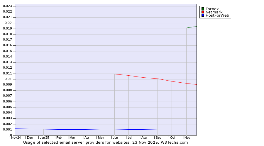 Historical trends in the usage of Fornex vs. Netmark vs. HostForWeb