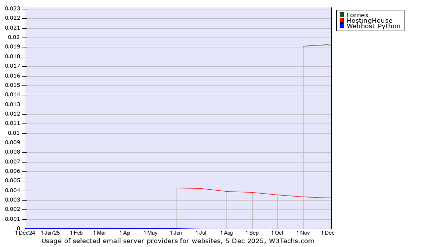 Historical trends in the usage of Fornex vs. HostingHouse vs. Webhost Python