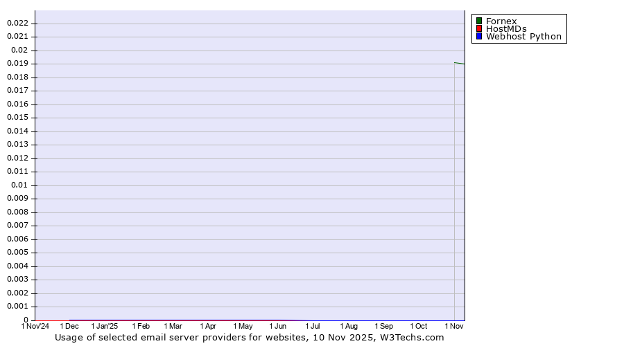 Historical trends in the usage of Fornex vs. HostMDs vs. Webhost Python