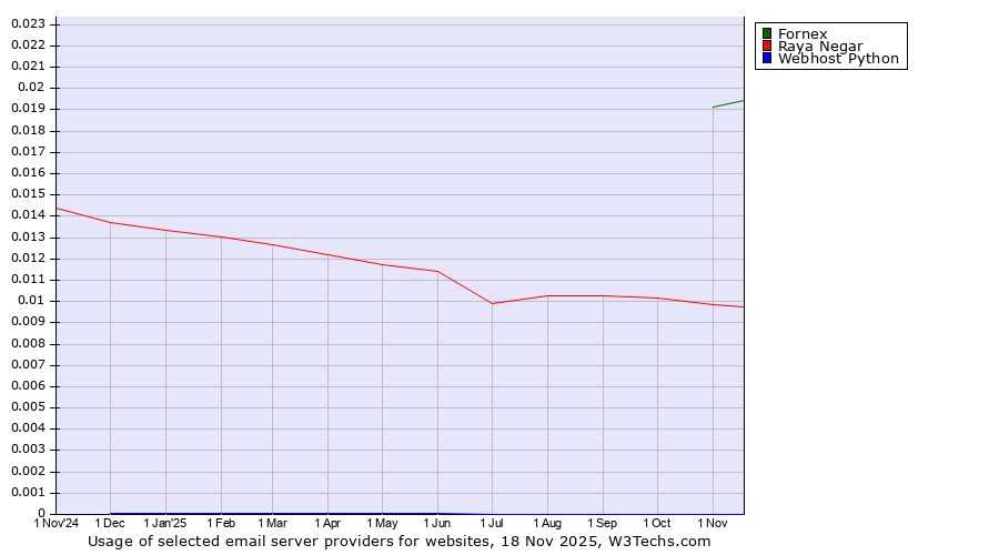 Historical trends in the usage of Fornex vs. Raya Negar vs. Webhost Python