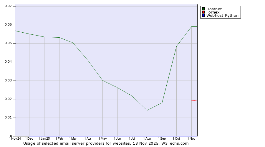 Historical trends in the usage of Hostnet vs. Fornex vs. Webhost Python