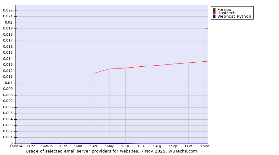 Historical trends in the usage of Fornex vs. Hosttech vs. Webhost Python