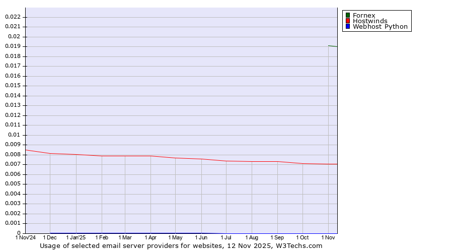 Historical trends in the usage of Fornex vs. Hostwinds vs. Webhost Python