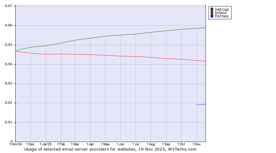 Historical trends in the usage of netcup vs. Inbox vs. Fornex