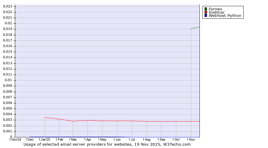 Historical trends in the usage of Fornex vs. Inetmar vs. Webhost Python