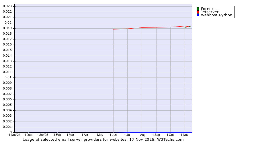 Historical trends in the usage of Jetserver vs. Fornex vs. Webhost Python