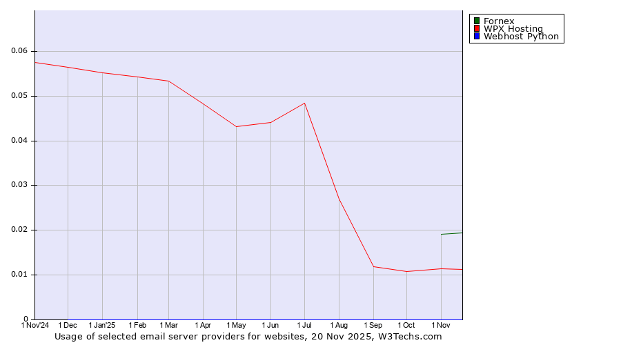 Historical trends in the usage of Fornex vs. WPX Hosting vs. Webhost Python