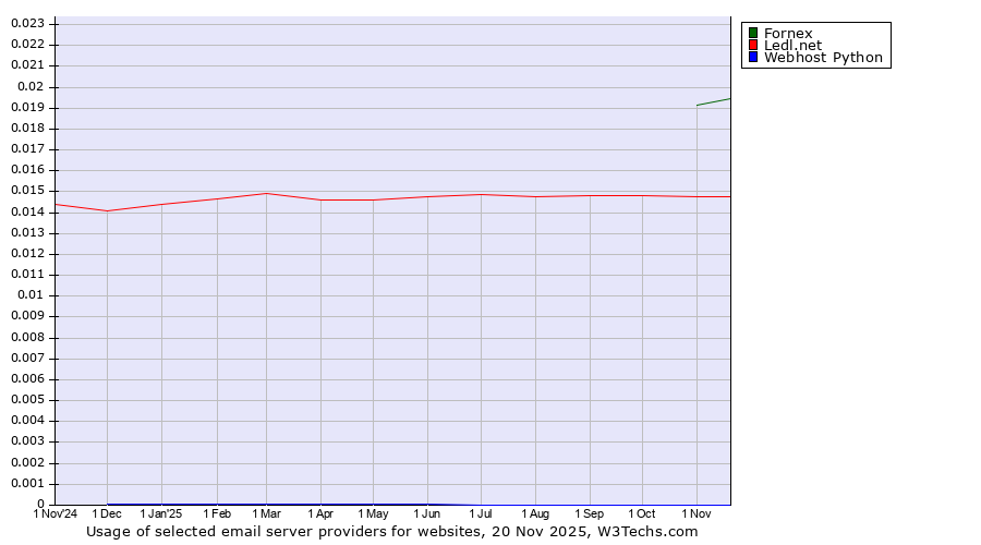 Historical trends in the usage of Fornex vs. Ledl.net vs. Webhost Python