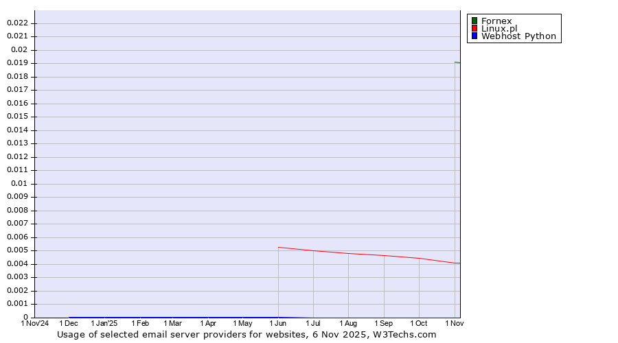 Historical trends in the usage of Fornex vs. Linux.pl vs. Webhost Python