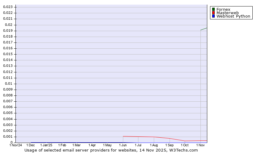 Historical trends in the usage of Fornex vs. Masterweb vs. Webhost Python