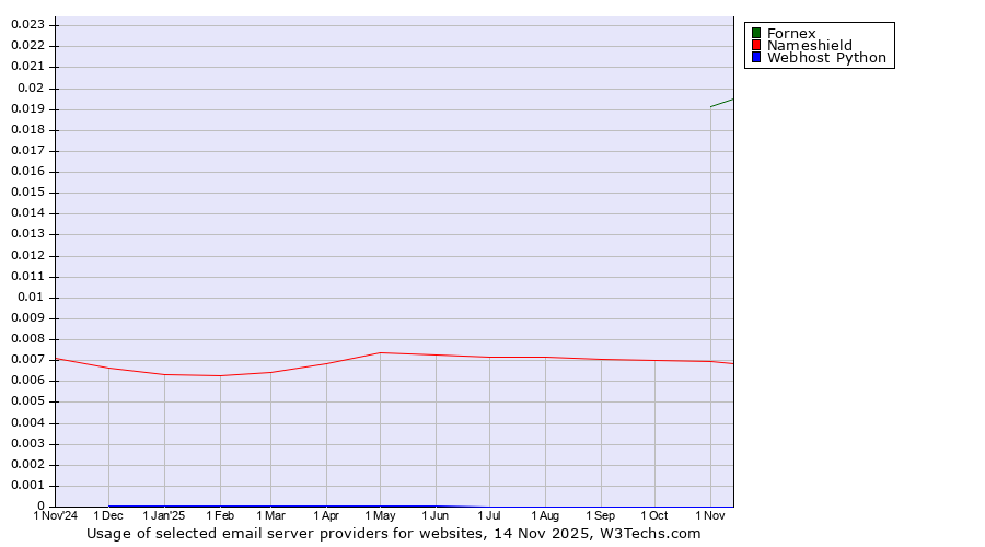 Historical trends in the usage of Fornex vs. Nameshield vs. Webhost Python