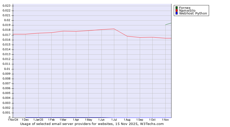 Historical trends in the usage of Fornex vs. NameSilo vs. Webhost Python