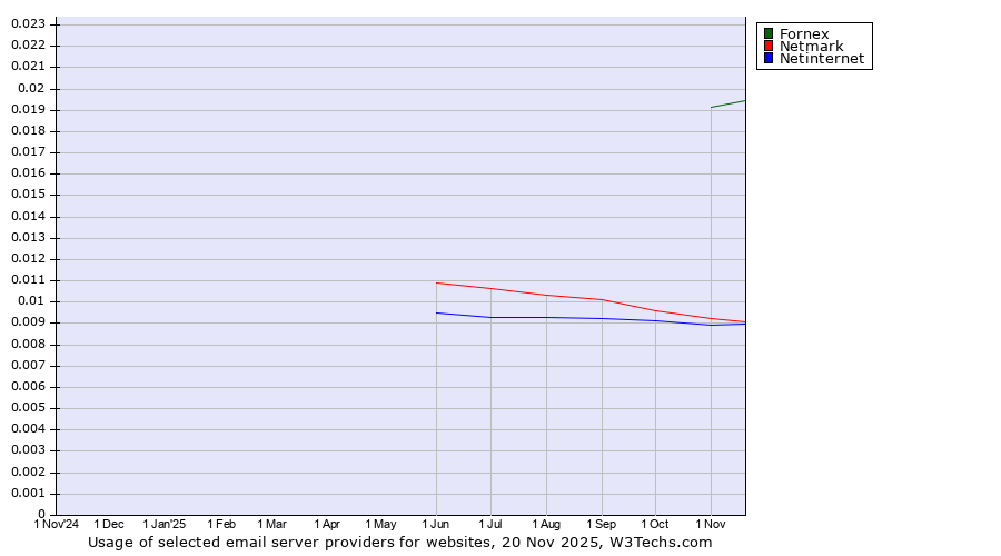 Historical trends in the usage of Fornex vs. Netmark vs. Netinternet