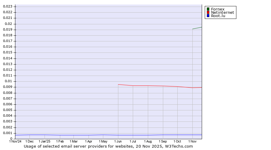 Historical trends in the usage of Fornex vs. Netinternet vs. Root.lu