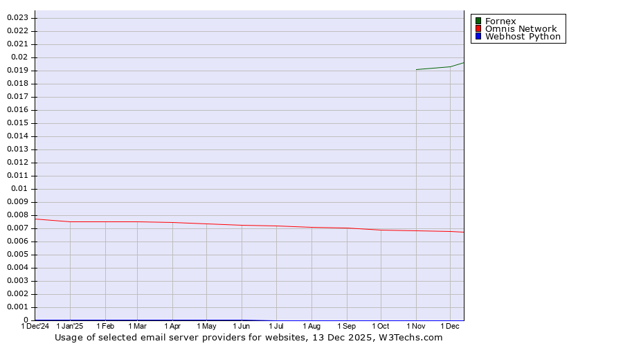 Historical trends in the usage of Fornex vs. Omnis Network vs. Webhost Python