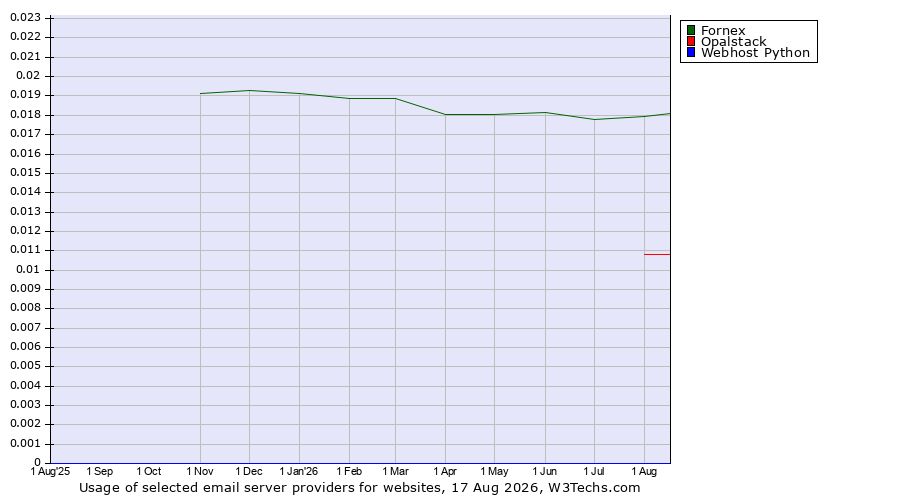 Historical trends in the usage of Fornex vs. Opalstack vs. Webhost Python