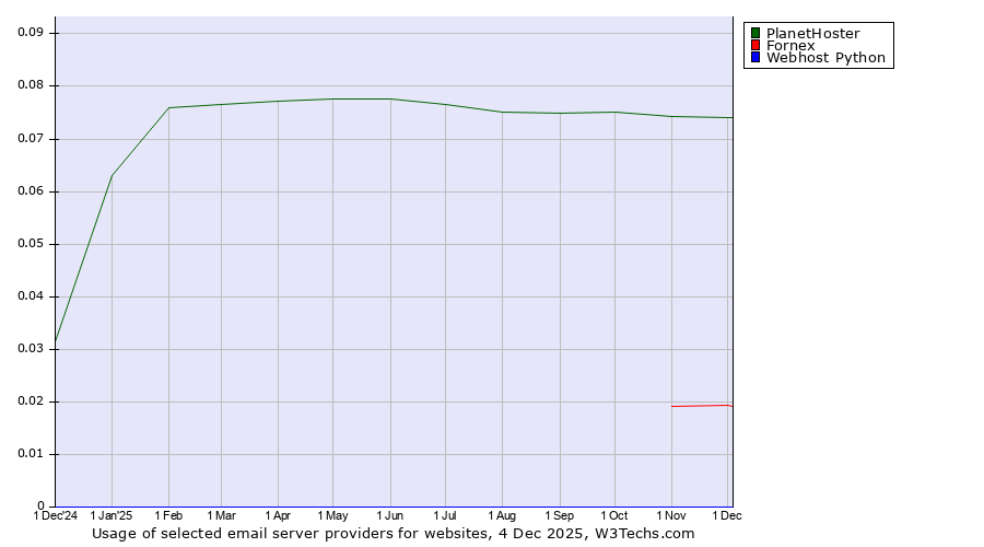 Historical trends in the usage of PlanetHoster vs. Fornex vs. Webhost Python