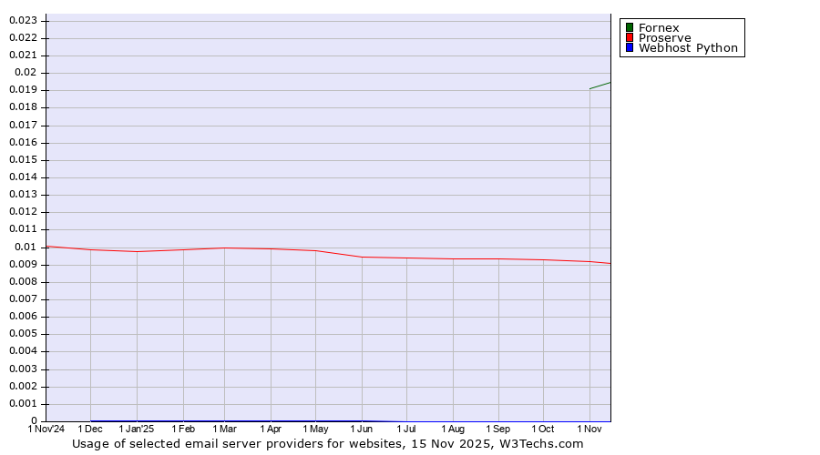 Historical trends in the usage of Fornex vs. Proserve vs. Webhost Python