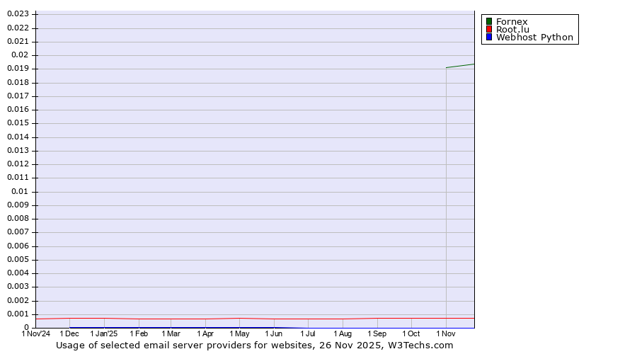 Historical trends in the usage of Fornex vs. Root.lu vs. Webhost Python