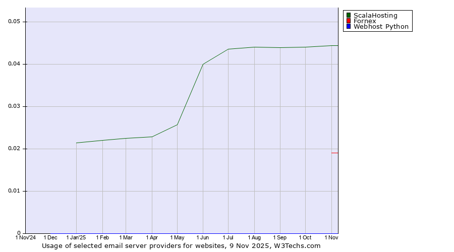 Historical trends in the usage of ScalaHosting vs. Fornex vs. Webhost Python