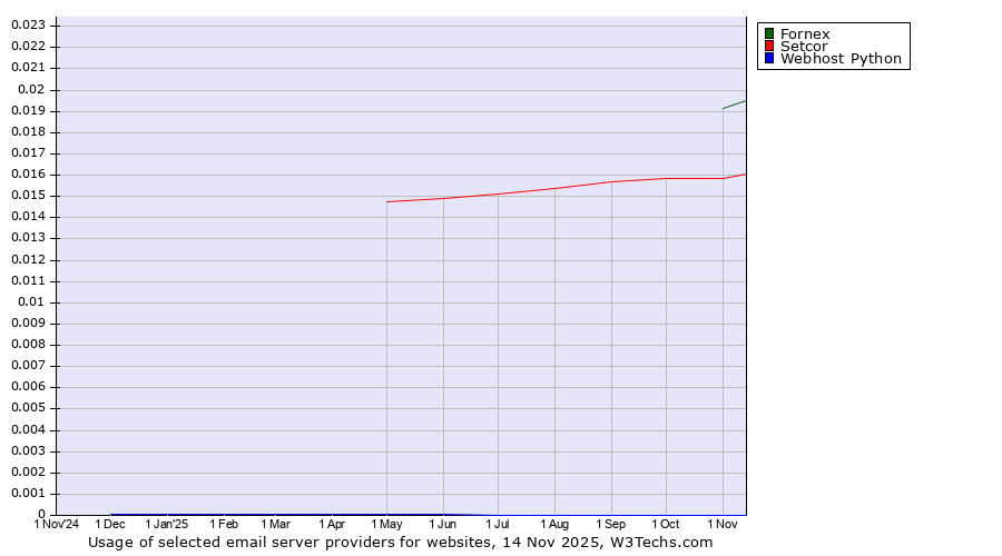 Historical trends in the usage of Fornex vs. Setcor vs. Webhost Python