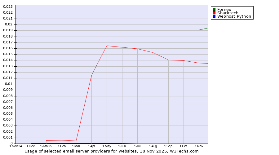 Historical trends in the usage of Fornex vs. Sharktech vs. Webhost Python