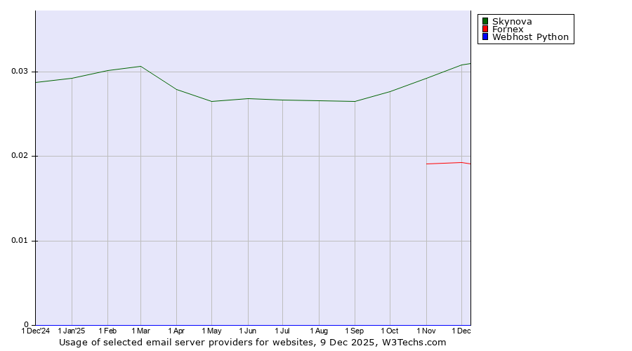 Historical trends in the usage of Skynova vs. Fornex vs. Webhost Python