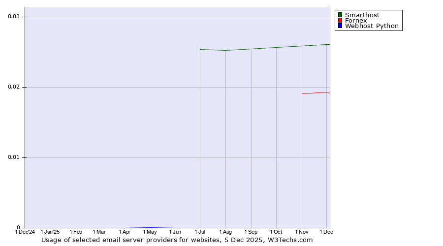 Historical trends in the usage of Smarthost vs. Fornex vs. Webhost Python