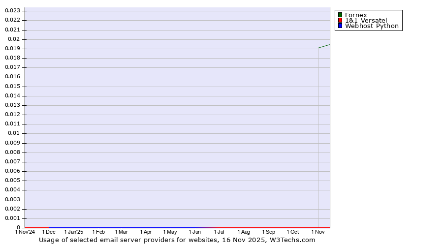 Historical trends in the usage of Fornex vs. 1&1 Versatel vs. Webhost Python
