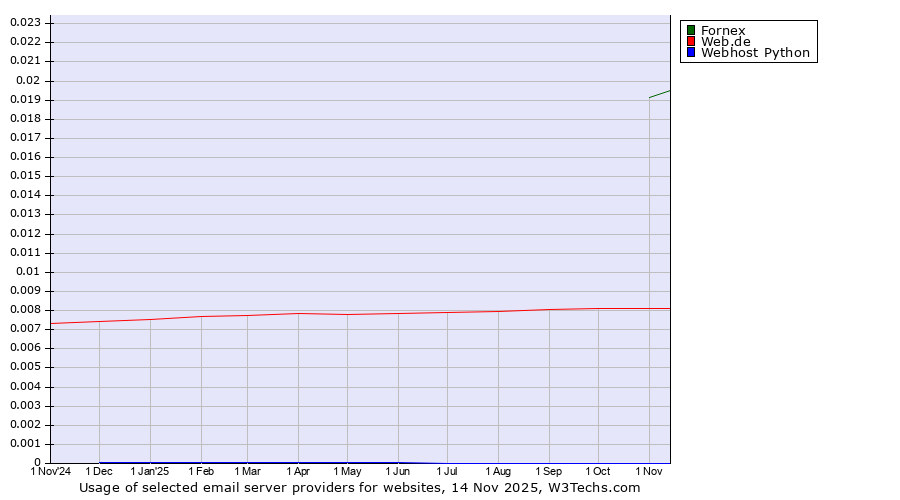 Historical trends in the usage of Fornex vs. Web.de vs. Webhost Python