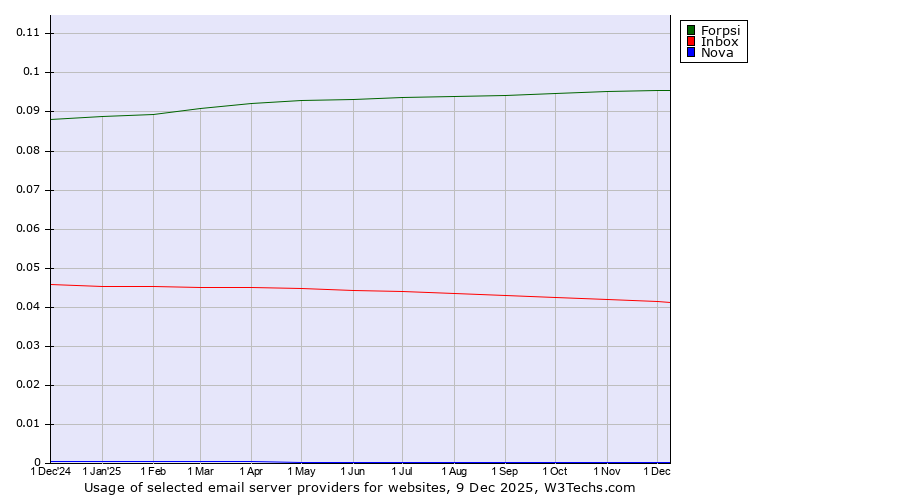 Historical trends in the usage of Forpsi vs. Inbox vs. Nova