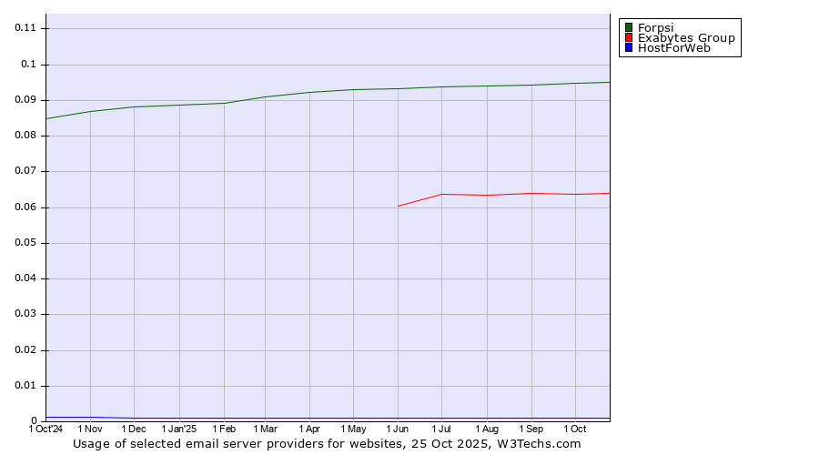 Historical trends in the usage of Forpsi vs. Exabytes Group vs. HostForWeb