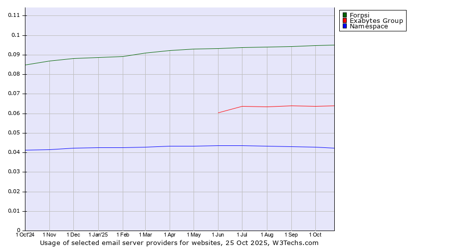 Historical trends in the usage of Forpsi vs. Exabytes Group vs. Namespace