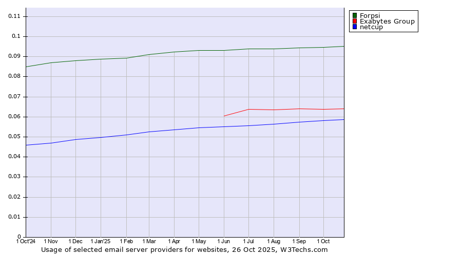 Historical trends in the usage of Forpsi vs. Exabytes Group vs. netcup