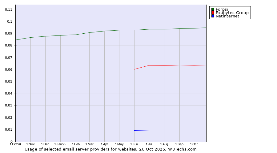 Historical trends in the usage of Forpsi vs. Exabytes Group vs. Netinternet