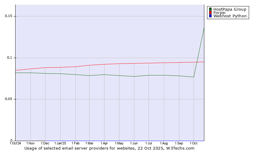 Historical trends in the usage of HostPapa Group vs. Forpsi vs. Webhost Python