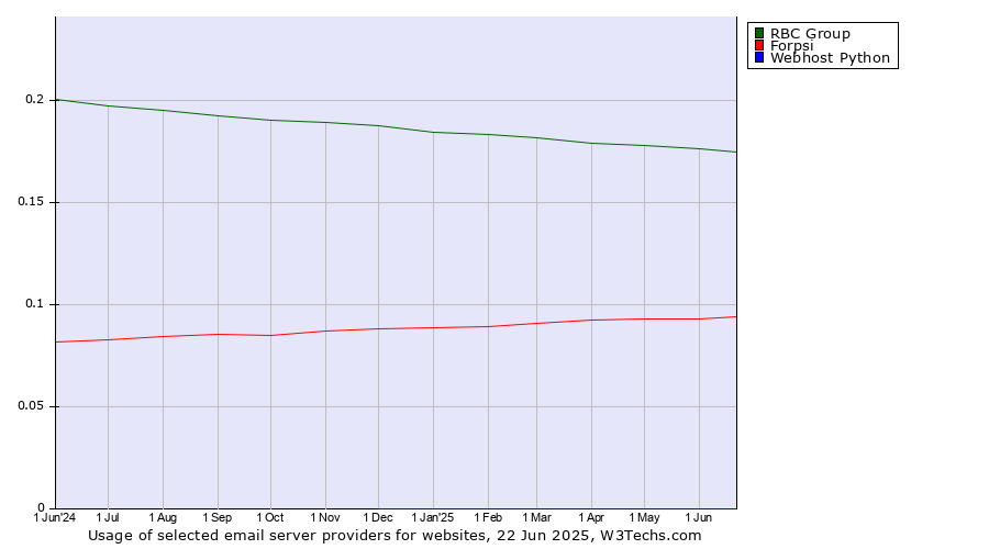Historical trends in the usage of RBC Group vs. Forpsi vs. Webhost Python