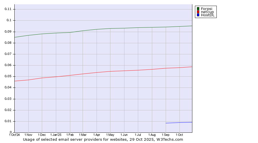 Historical trends in the usage of Forpsi vs. netcup vs. HostDL