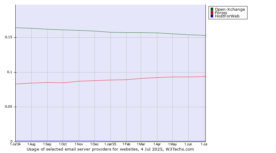 Historical trends in the usage of Open-Xchange vs. Forpsi vs. HostForWeb