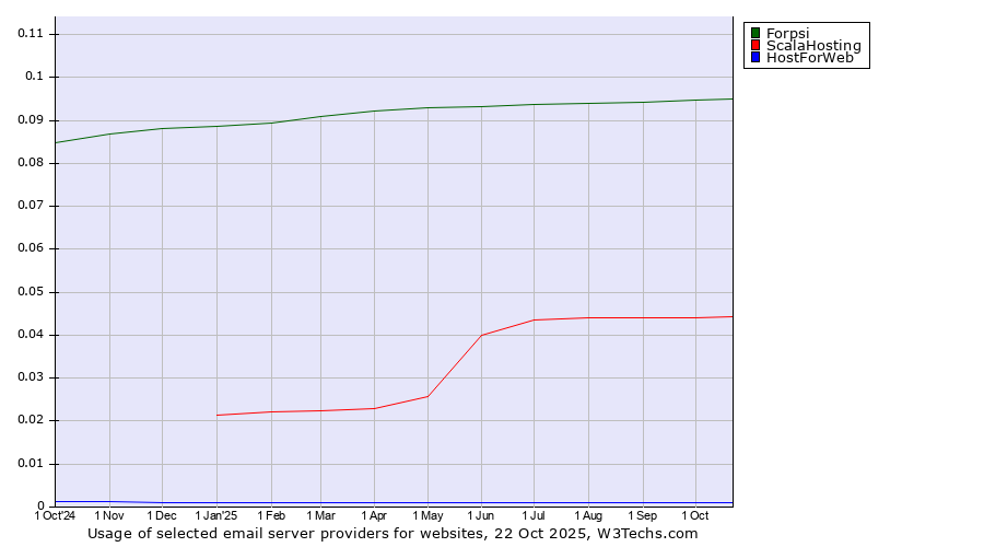Historical trends in the usage of Forpsi vs. ScalaHosting vs. HostForWeb