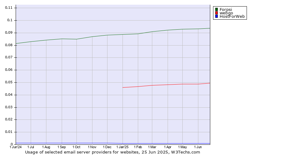 Historical trends in the usage of Forpsi vs. webgo vs. HostForWeb