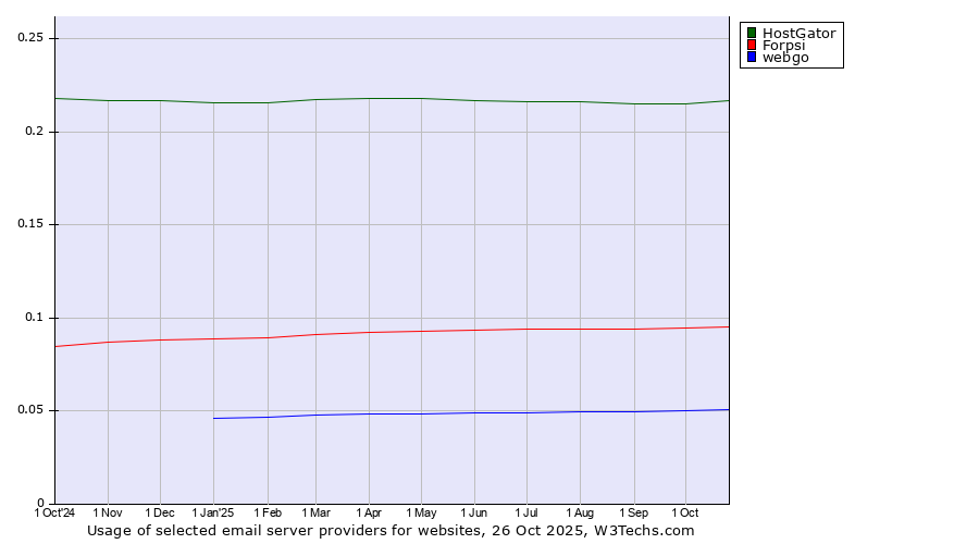 Historical trends in the usage of HostGator vs. Forpsi vs. webgo