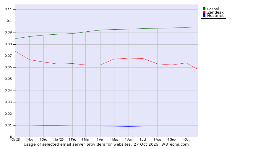 Historical trends in the usage of Forpsi vs. Zendesk vs. Hostinet